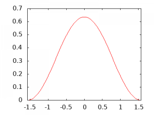 Normalized cos^2(x)