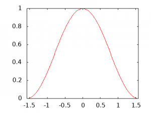 Un-normalized cos^2(x)