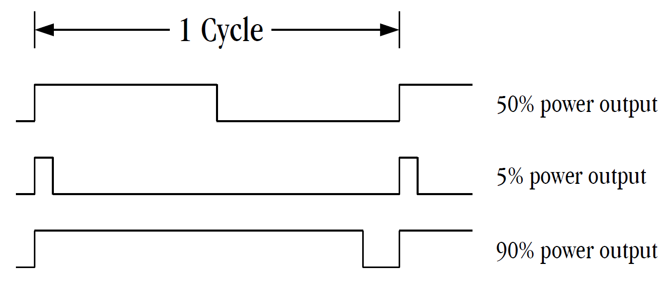 Three PWM waveforms